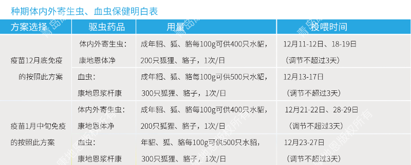 中期體內(nèi)外寄生蟲、血蟲保健明白表-青島康地恩