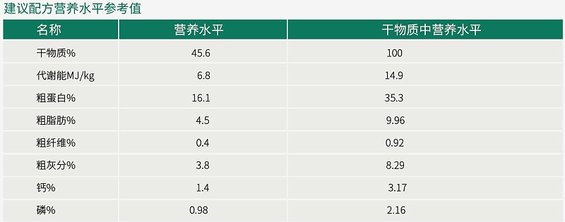 12月水貂建議配方營養(yǎng)水平參考值-青島康地恩