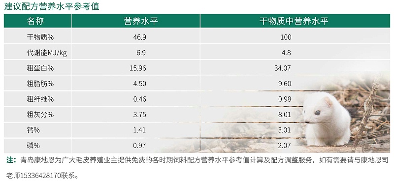 11月份進口改良水貂建議配方營養(yǎng)水平參考值-青島康地恩