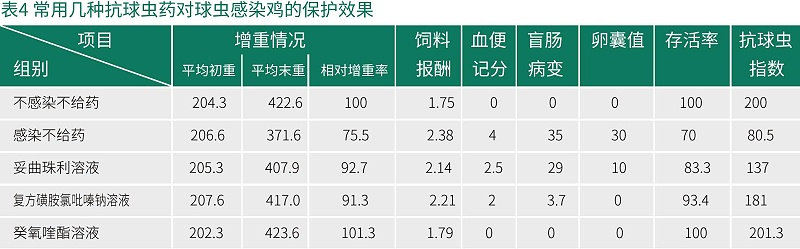 癸氧喹酯試驗(yàn)數(shù)據(jù)-青島康地恩新獸藥