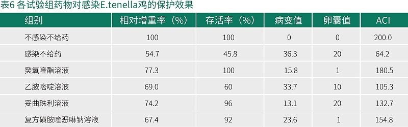 癸氧喹酯試驗(yàn)數(shù)據(jù)-青島康地恩新獸藥