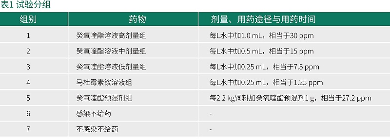 癸氧喹酯試驗(yàn)數(shù)據(jù)-青島康地恩新獸藥